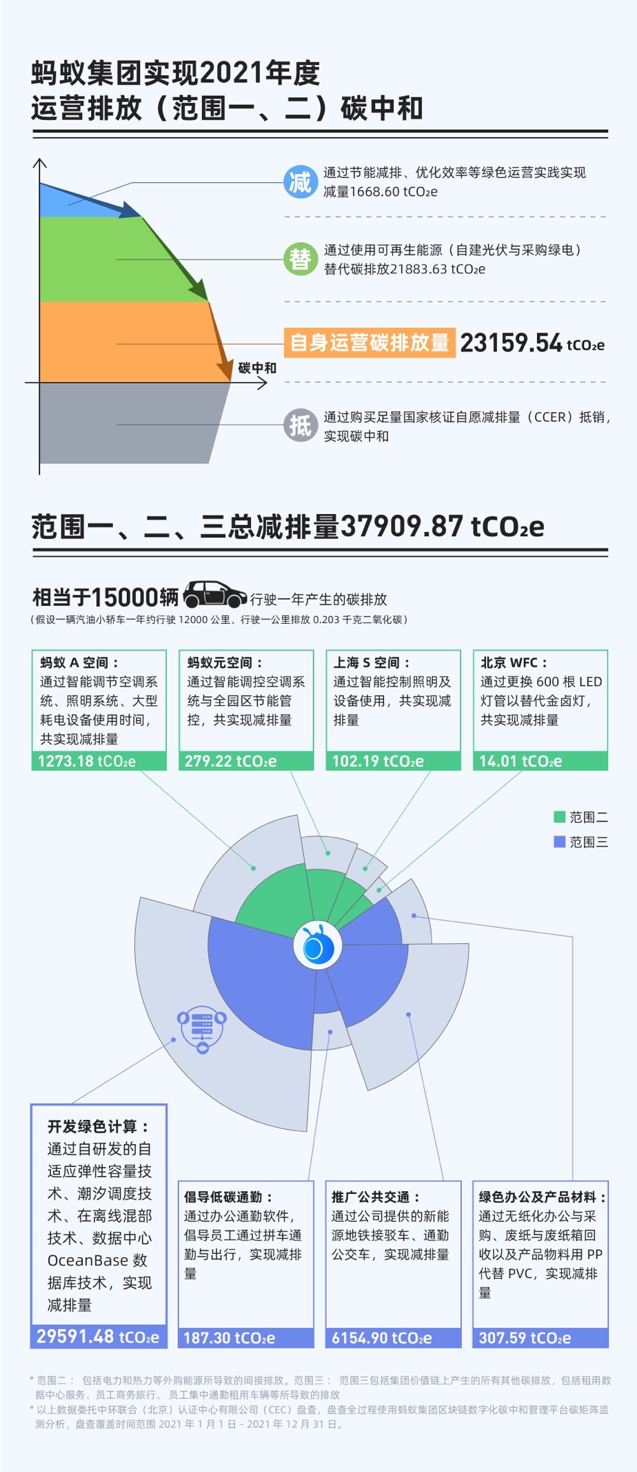 蚂蚁集团实现2021年运营排放碳中和