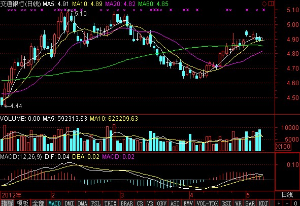 交通银行2012年走势图.jpg