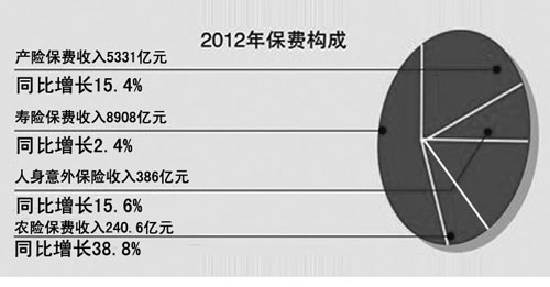 农业保险逆势增长