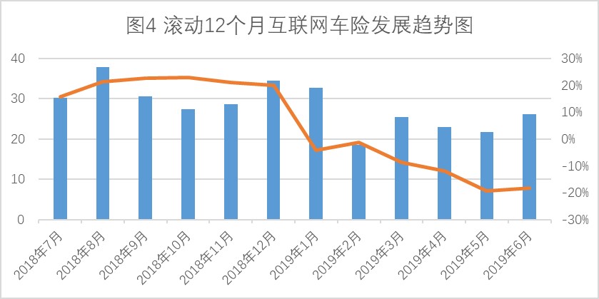 上半年互联网非车险业务占比突破50%