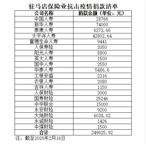 众志成城  同心战疫 驻马店保险业持续发力抗击新冠疫情