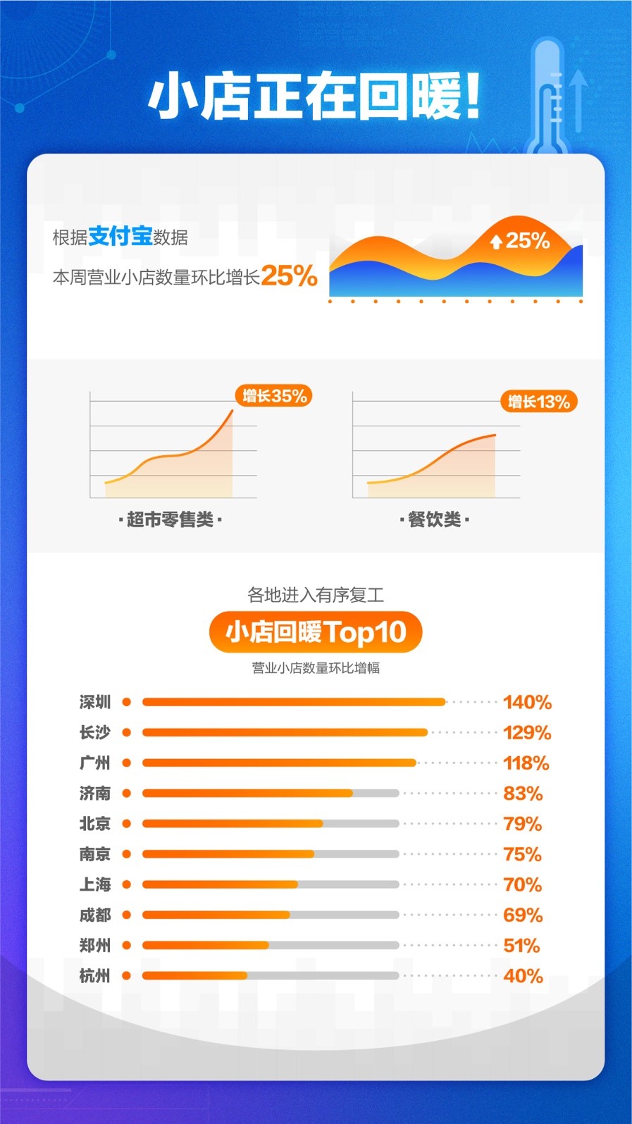 数据显示，全国营业小店增长25%，超一半小店认为今年收入依然会涨