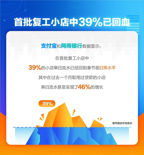 网商银行250亿低息贷款投向小店，支付宝称，39%复工小店流水恢复至日常水平