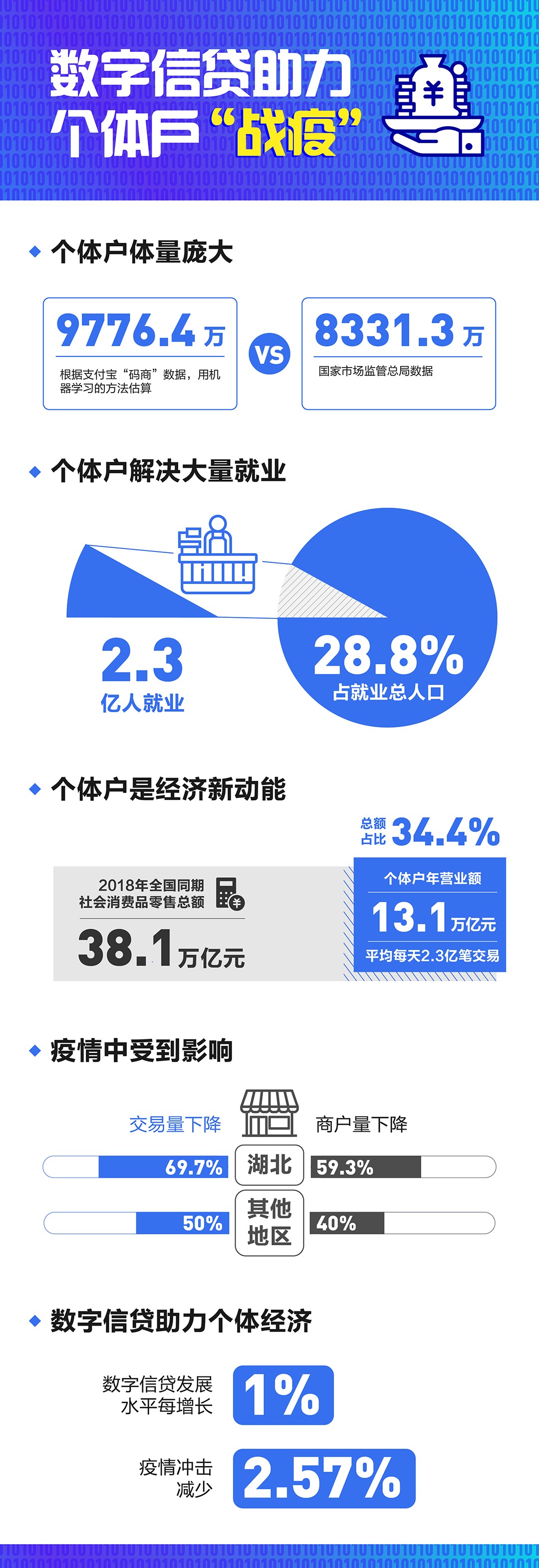 北大报告：近亿个体户解决了2.3亿就业，贡献了34.4%社会消费零售总额