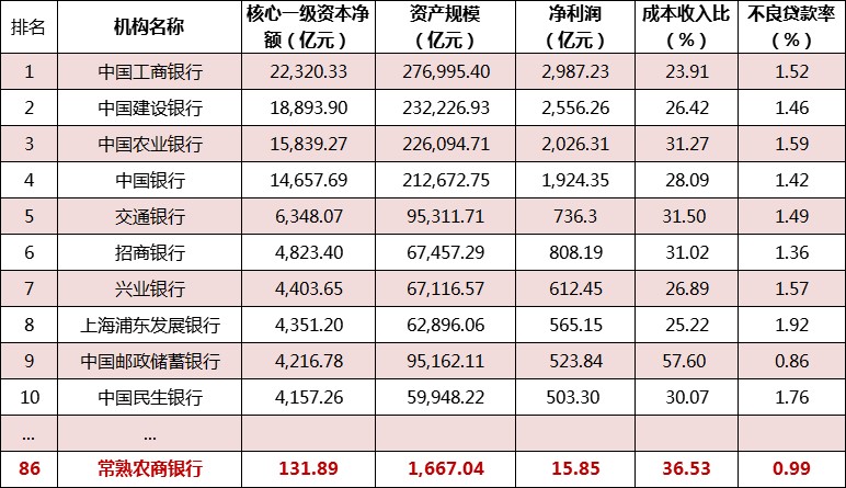 中国银行业100强公布，常熟农商银行排名创新高