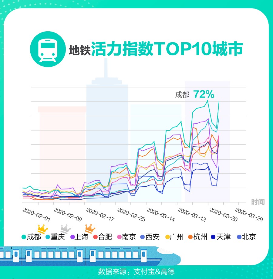 复工后全国多地拥堵回归，支付宝推“公交地铁+单车”换乘优惠