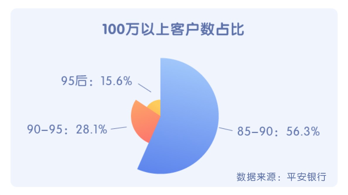 平安银行发布青年理财消费大数据：灵活、稳健成关键词