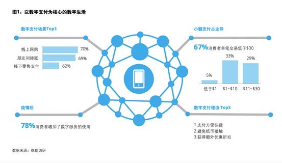 外滩大会上德勤发报告：预计到2025年亚州移动消费将比2019年增长三倍以上